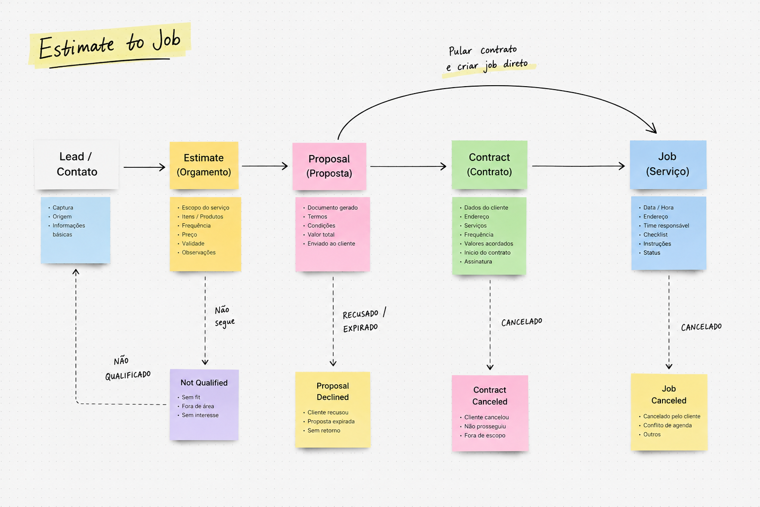 Mapa Estimate to Job mostrando Proposal conectada ao Contract e também um caminho opcional direto para Job