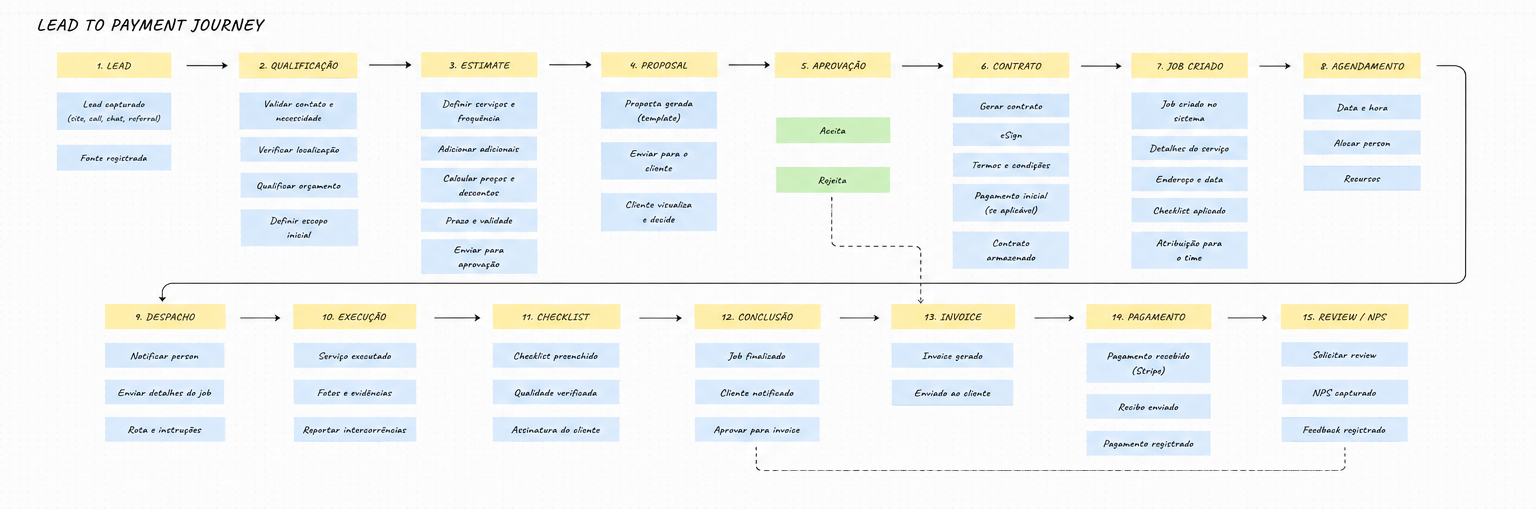 Jornada do Lead ao pagamento com Lead, Qualification, Estimate, Proposal, Approval, Contract, Job, Scheduling, Dispatch, execução, checklist, invoice, payment e NPS