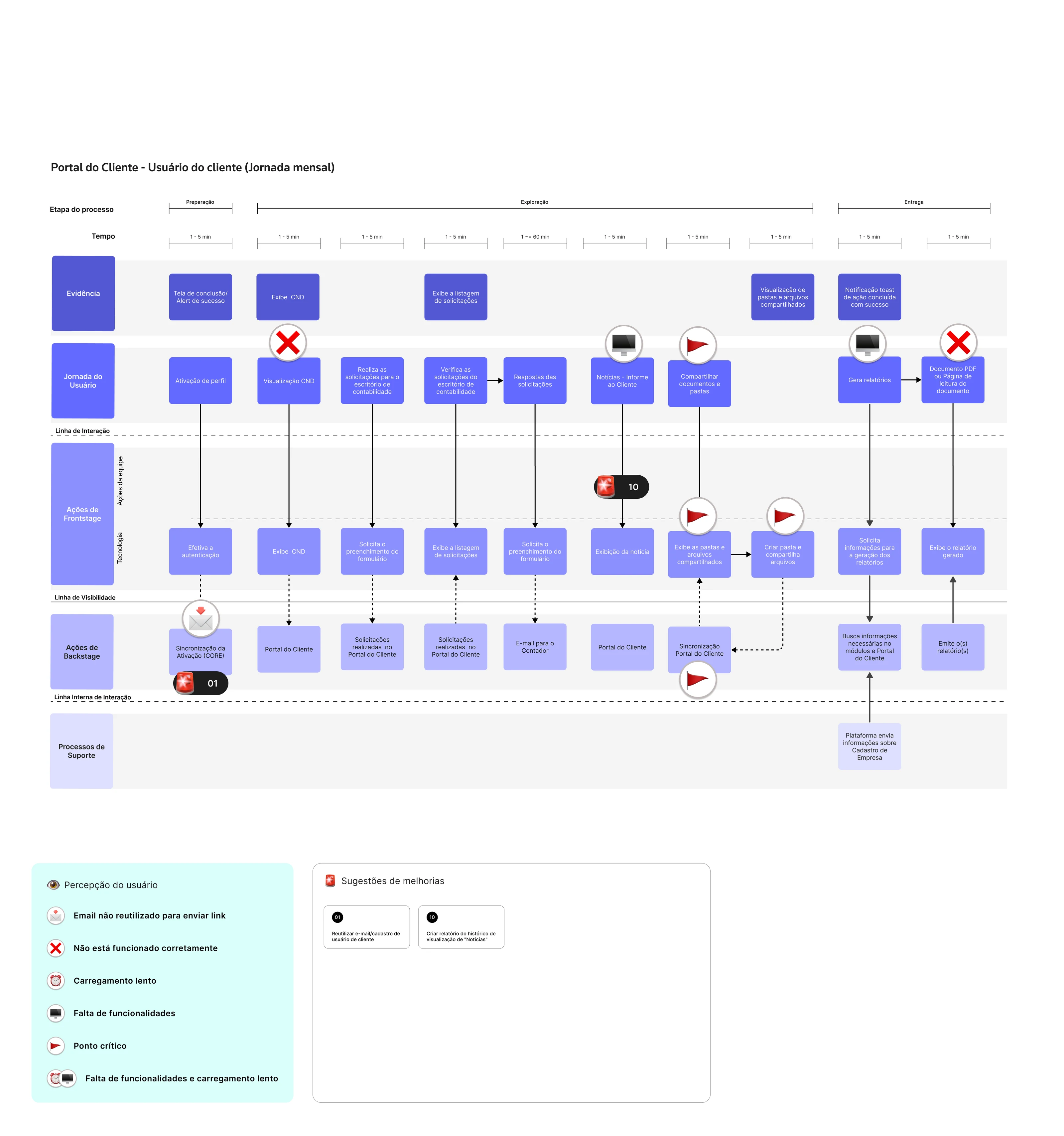 Service Blueprint da jornada mensal do cliente do escritório de contabilidade no Portal do Cliente Onvio