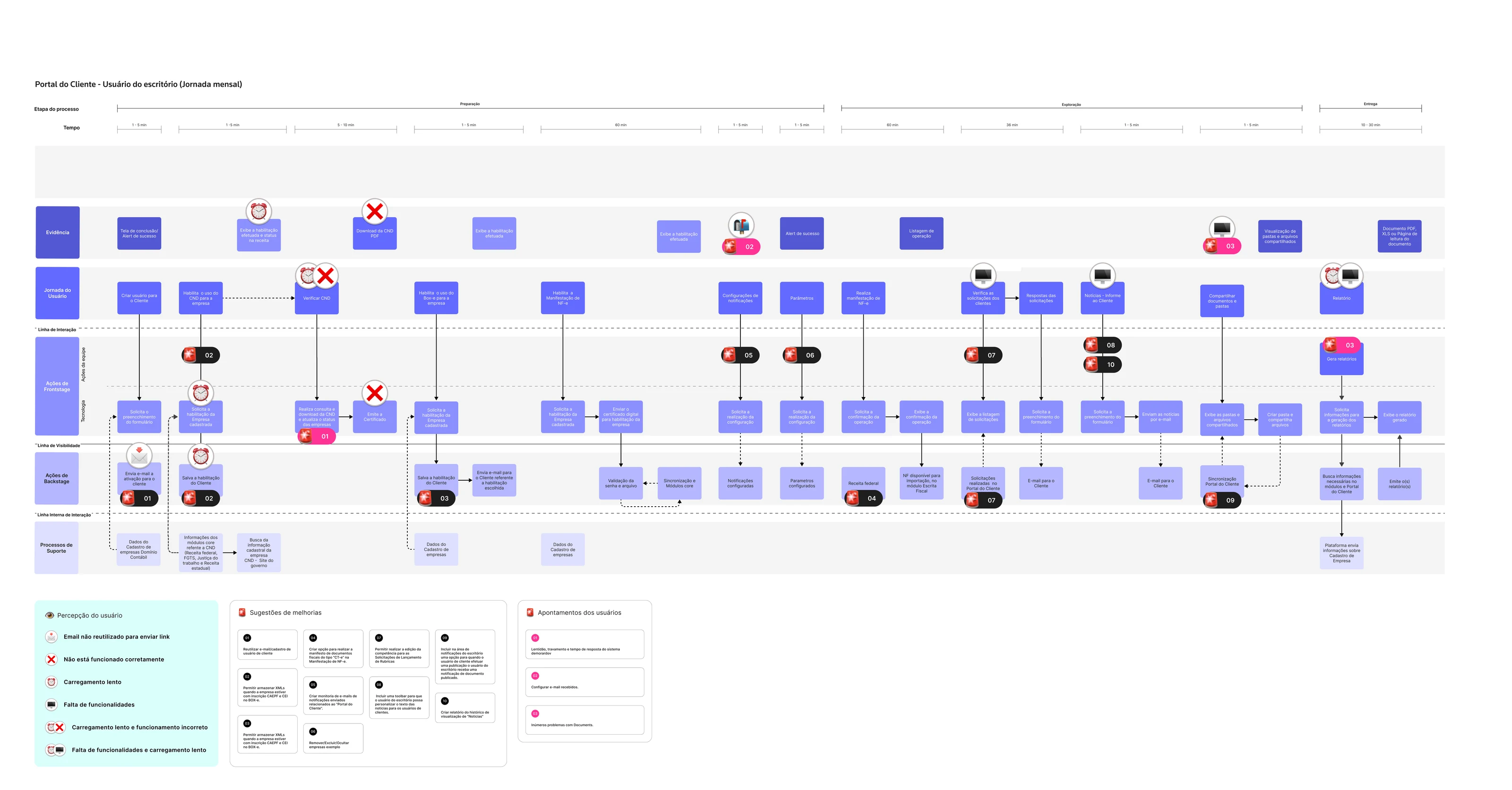 Service Blueprint da jornada mensal do usuário do escritório de contabilidade no Portal do Cliente Onvio
